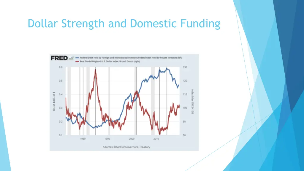 dollar strength and domestic funding