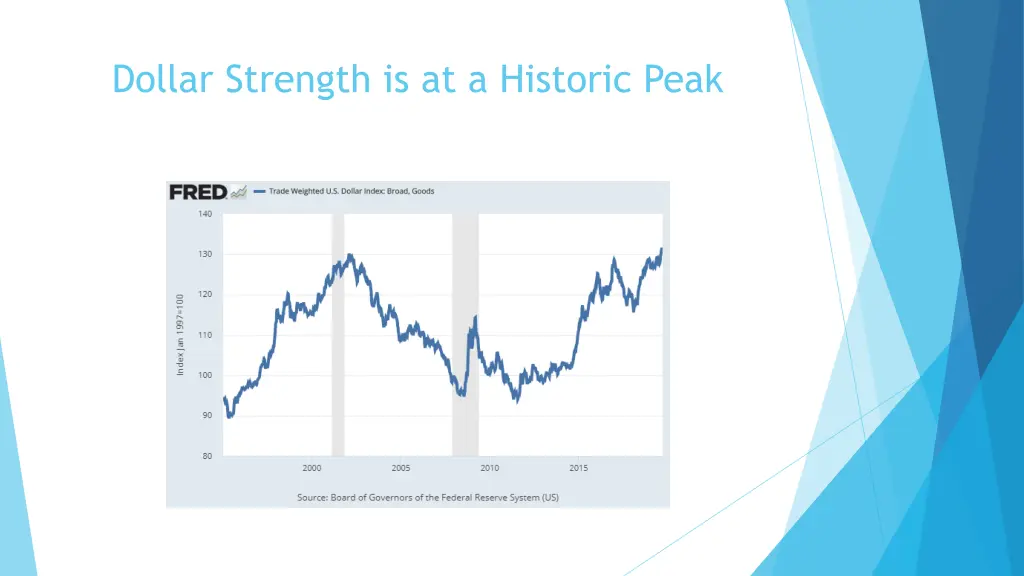 dollar strength is at a historic peak