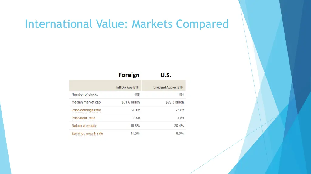 international value markets compared 1