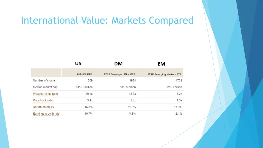 international value markets compared