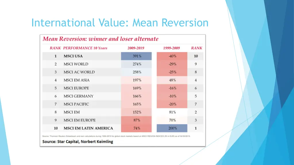 international value mean reversion