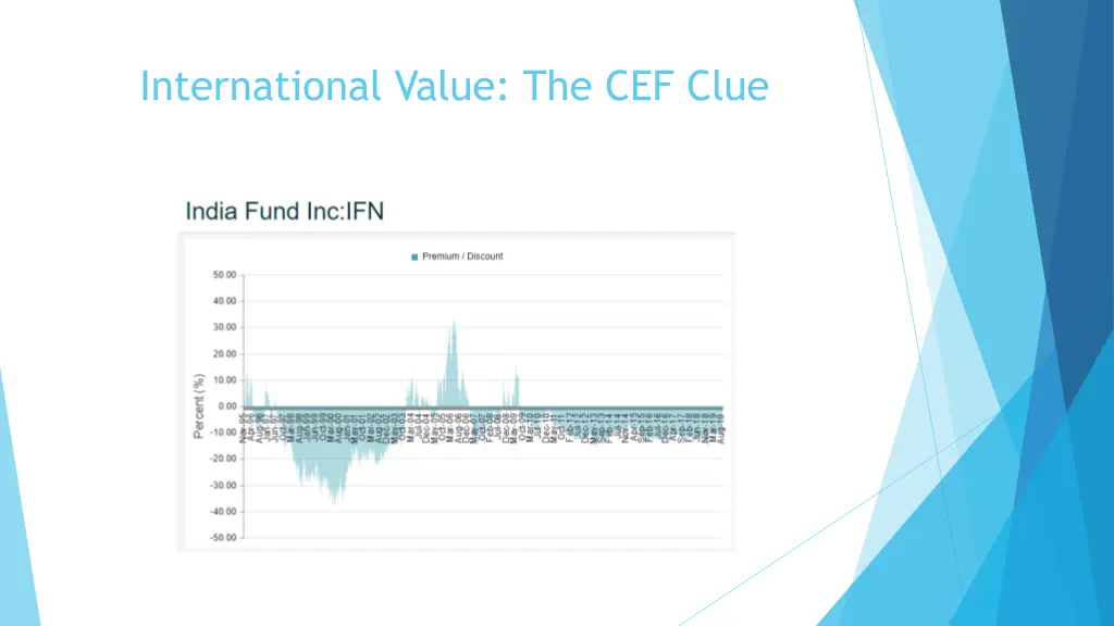 international value the cef clue