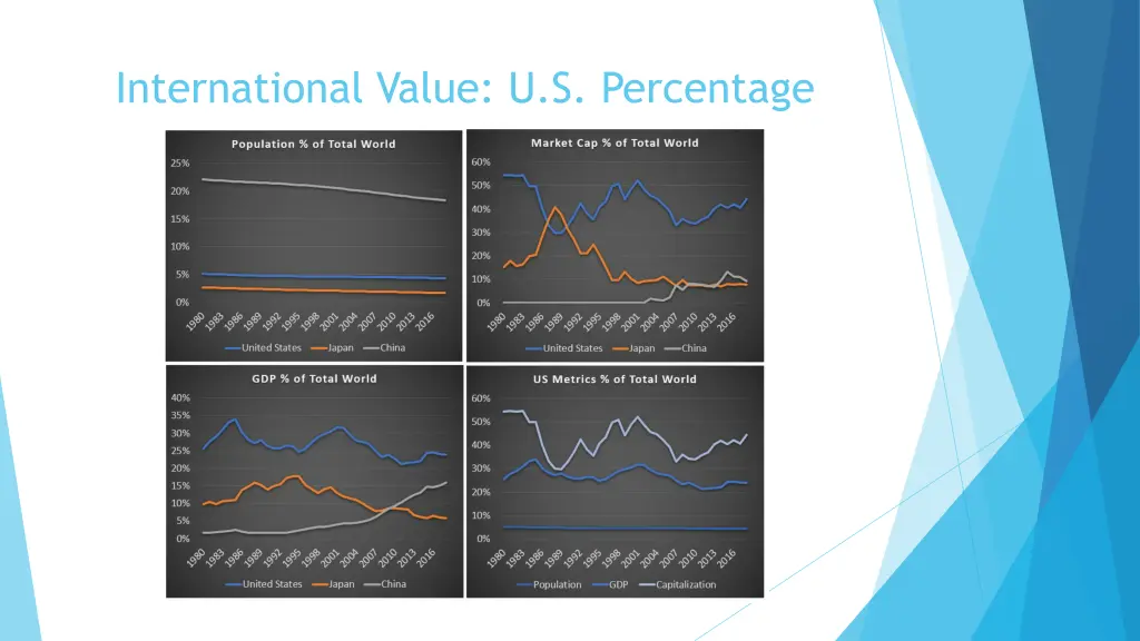 international value u s percentage