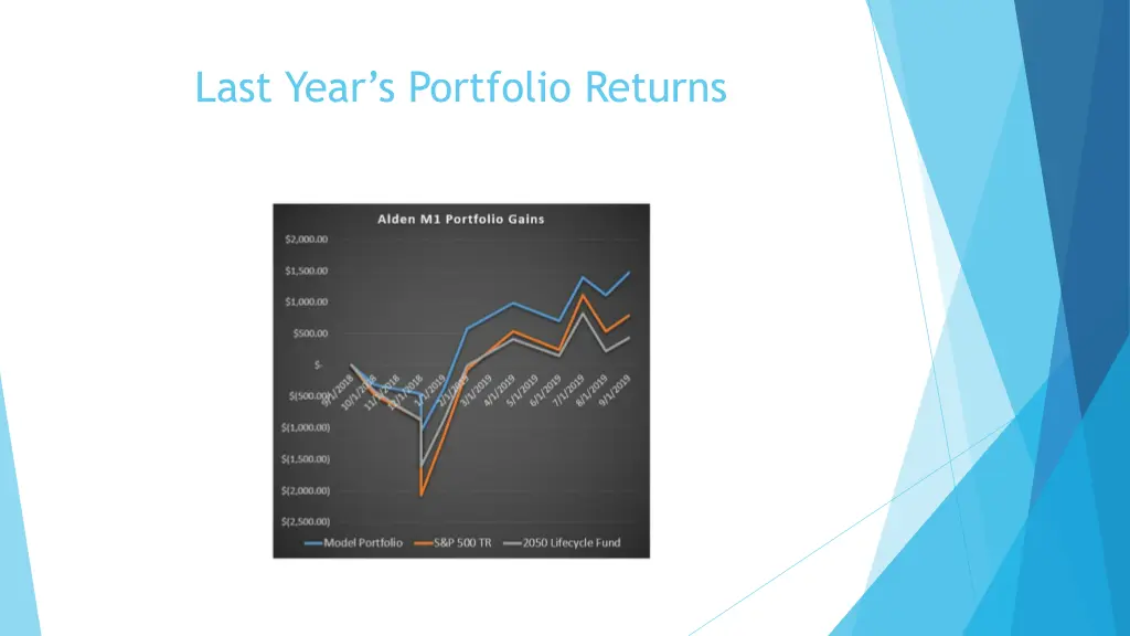 last year s portfolio returns