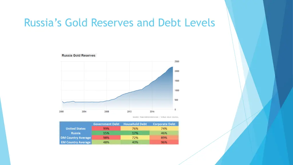 russia s gold reserves and debt levels