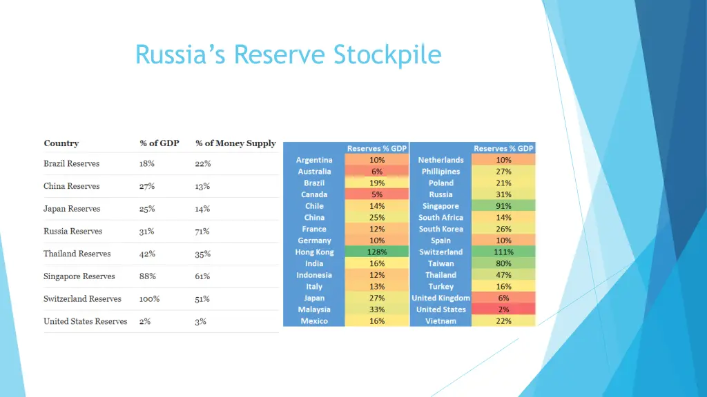 russia s reserve stockpile