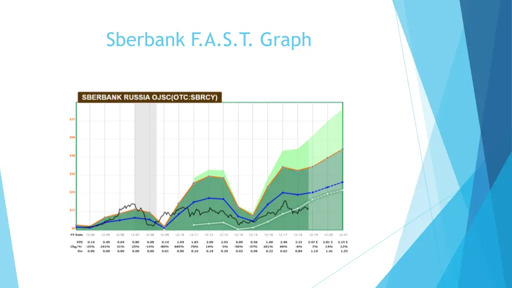 sberbank f a s t graph