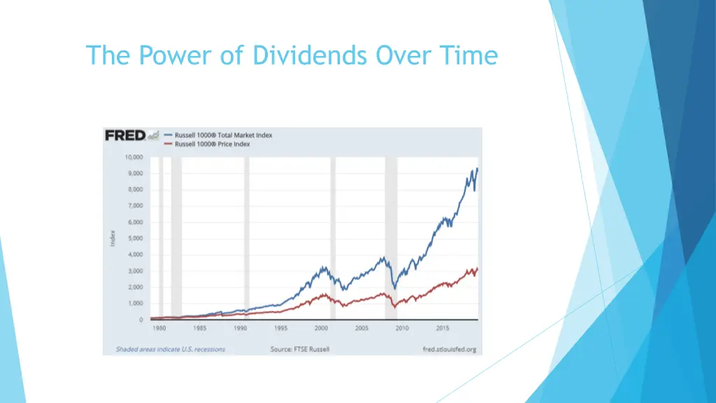 the power of dividends over time