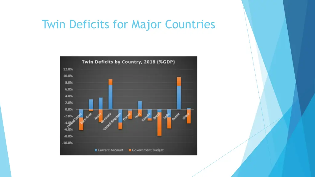 twin deficits for major countries