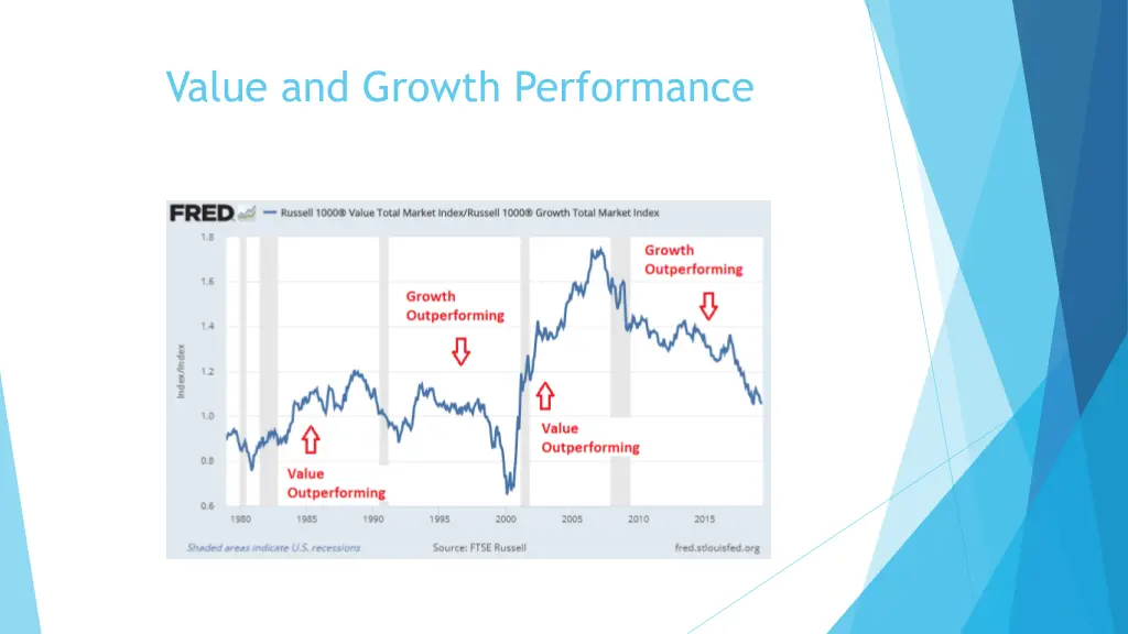 value and growth performance