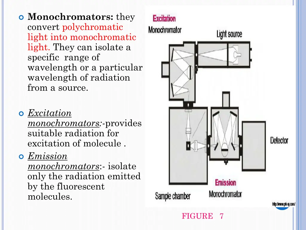 monochromators they convert polychromatic light