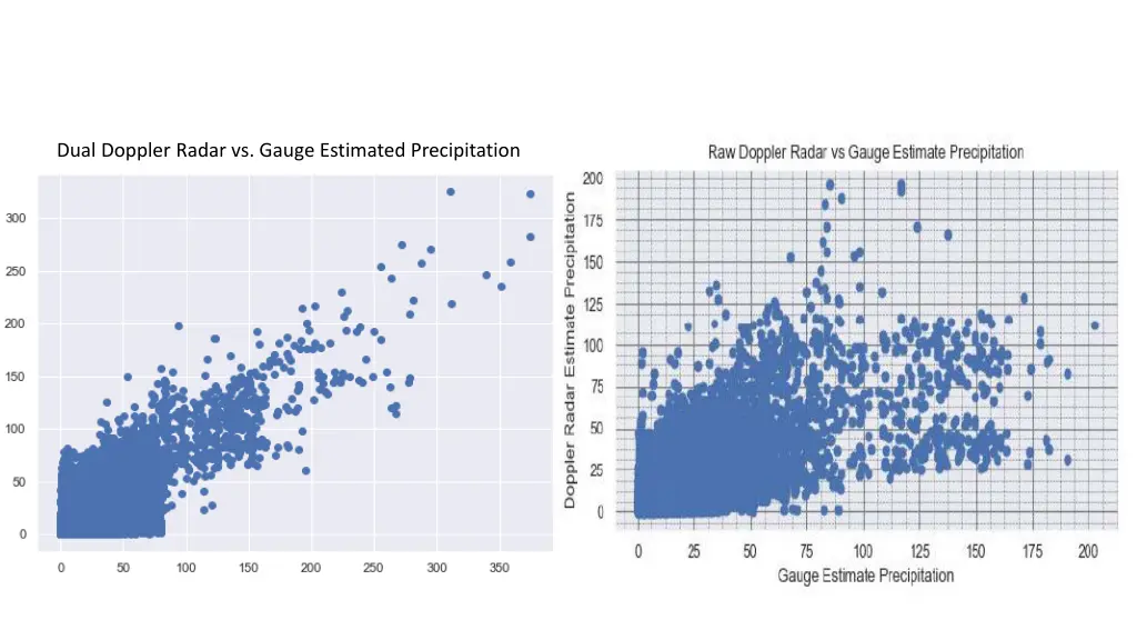 dual doppler radar vs gauge estimated