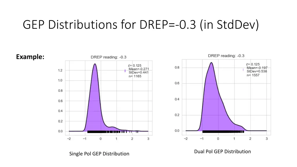 gep distributions for drep 0 3 in stddev