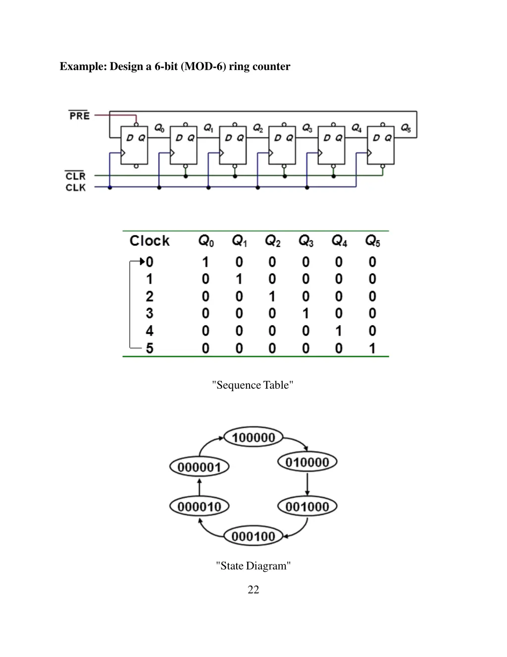 example design a 6 bit mod 6 ring counter