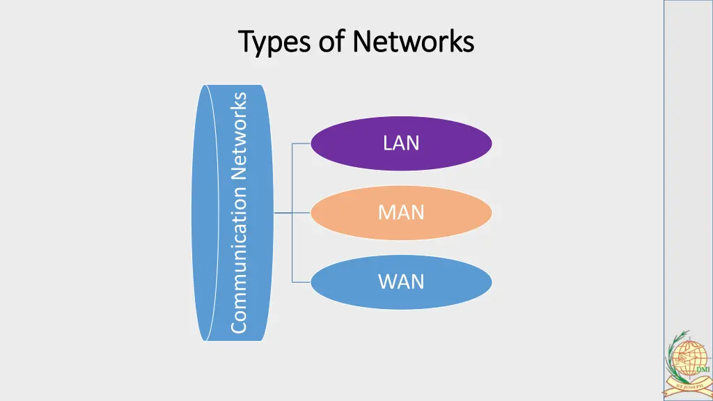 types of networks types of networks