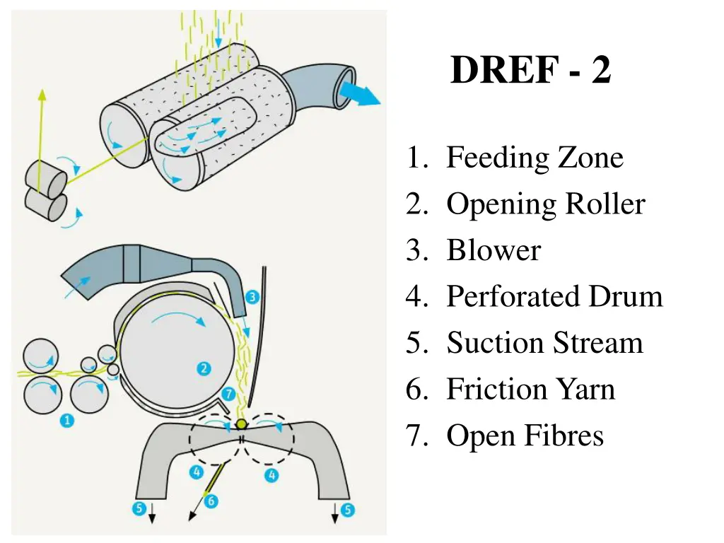 dref 2