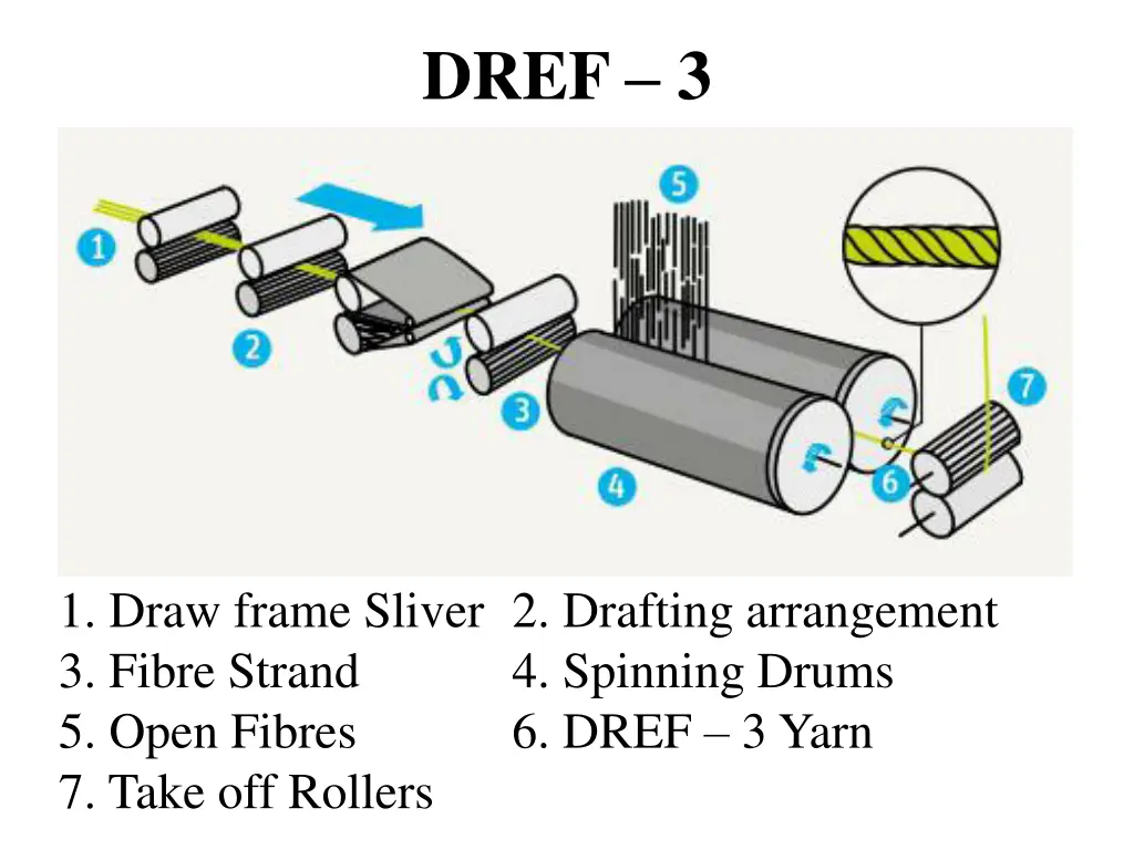 dref 3