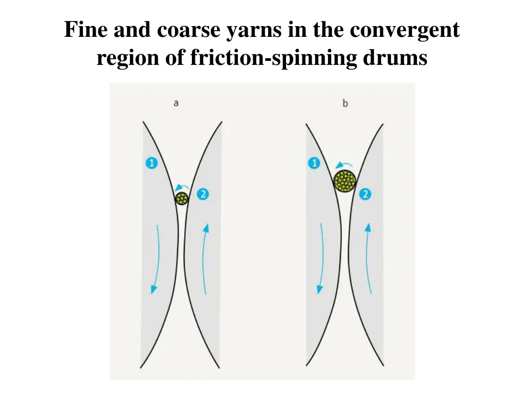 fine and coarse yarns in the convergent region