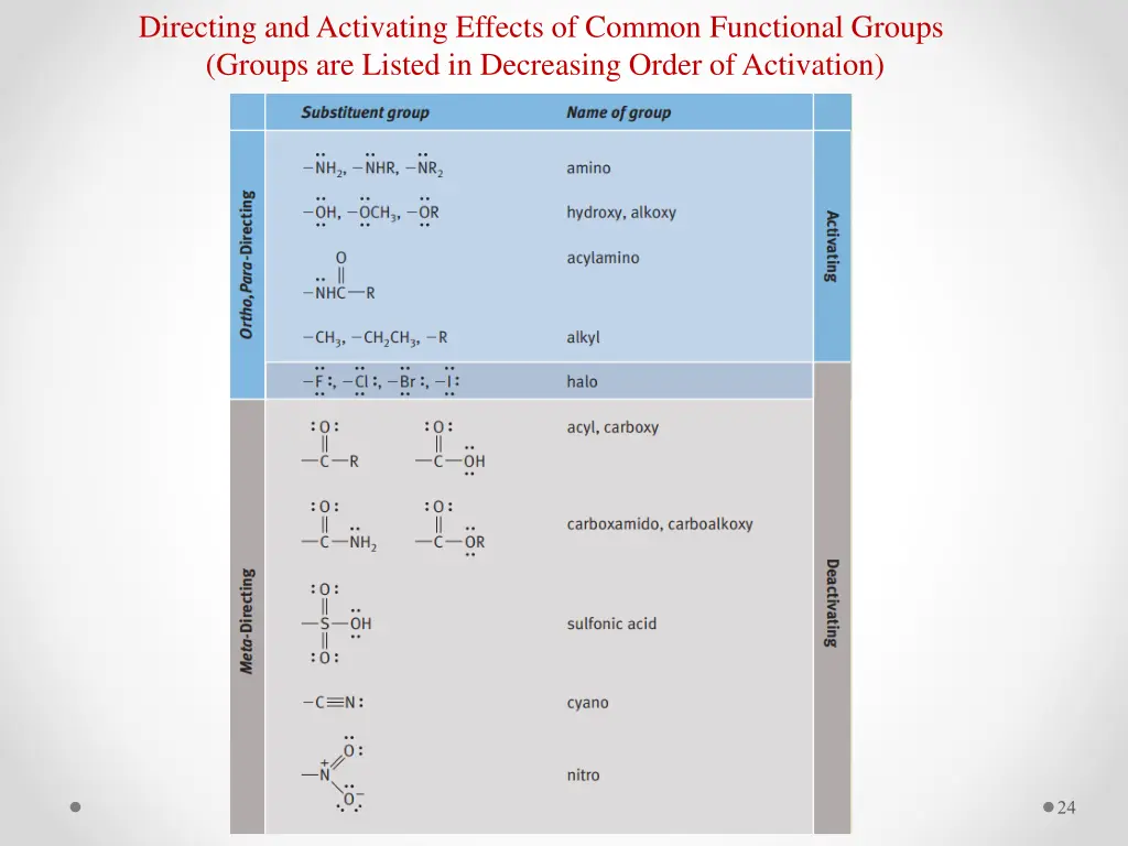 directing and activating effects of common