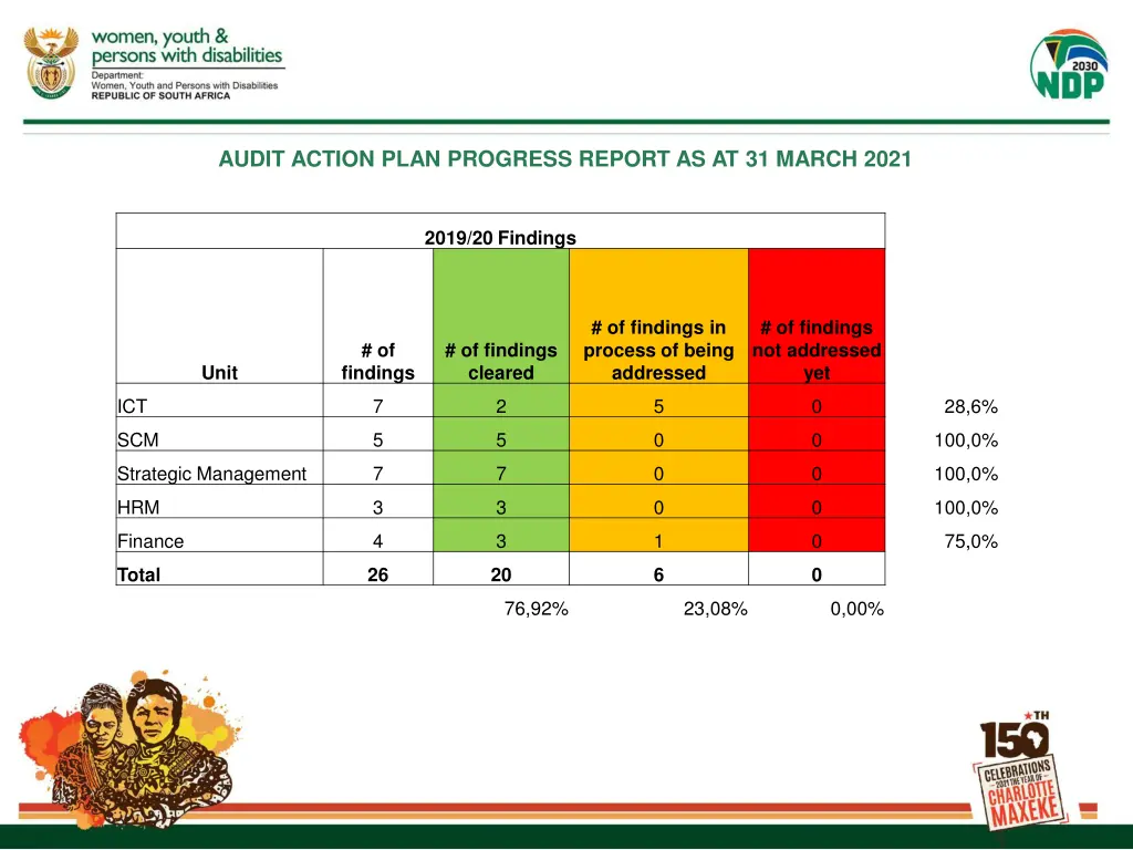 audit action plan progress report as at 31 march