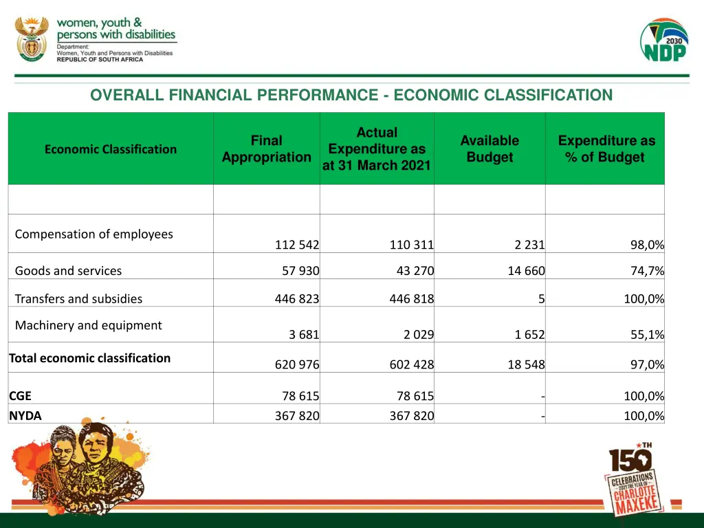 overall financial performance economic