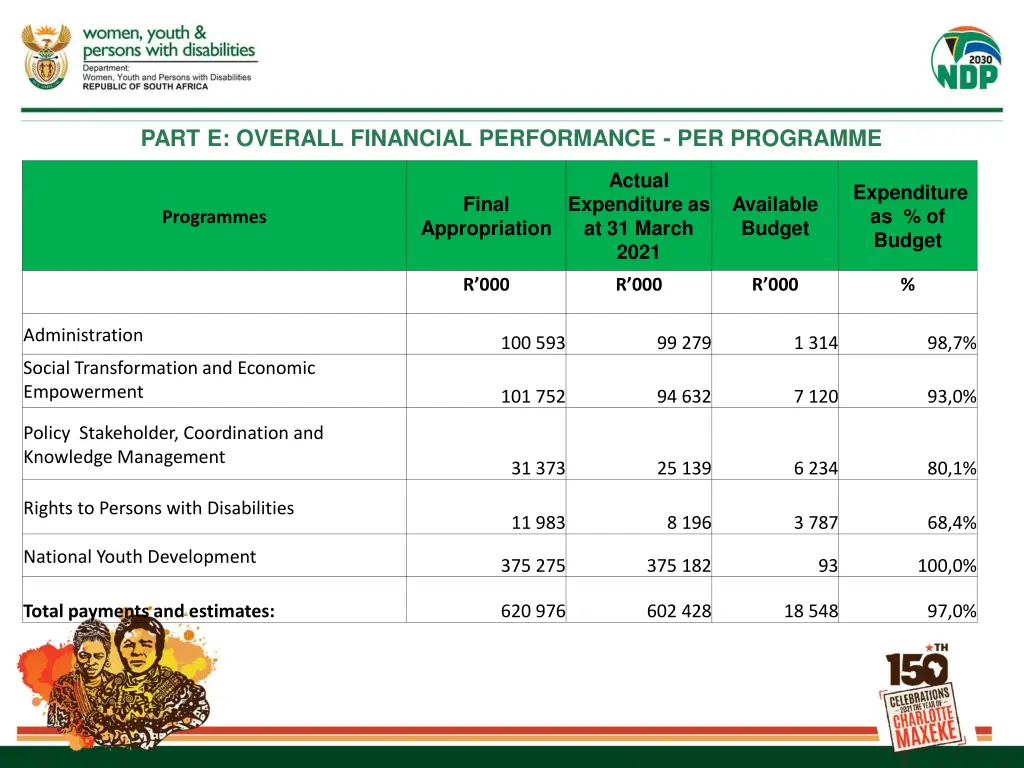 part e overall financial performance per programme