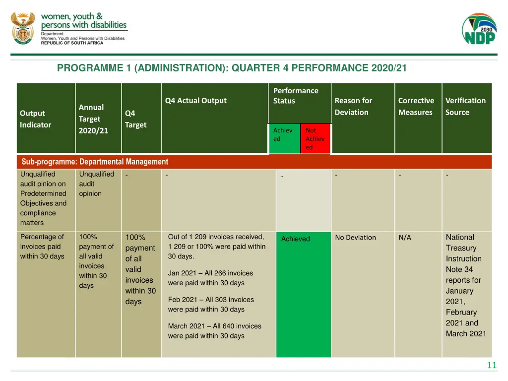 programme 1 administration quarter 4 performance