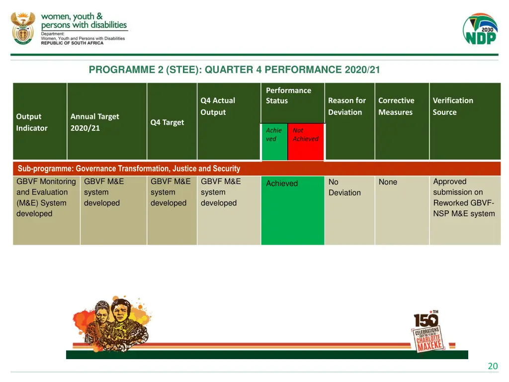 programme 2 stee quarter 4 performance 2020 21 3