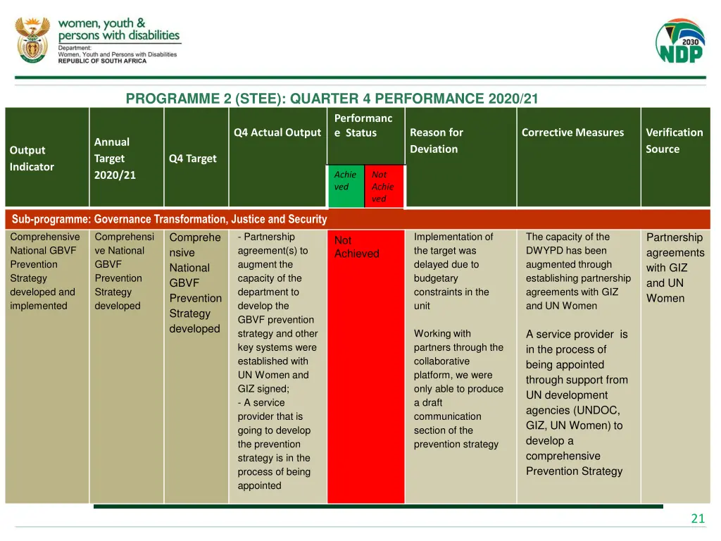 programme 2 stee quarter 4 performance 2020 21 4