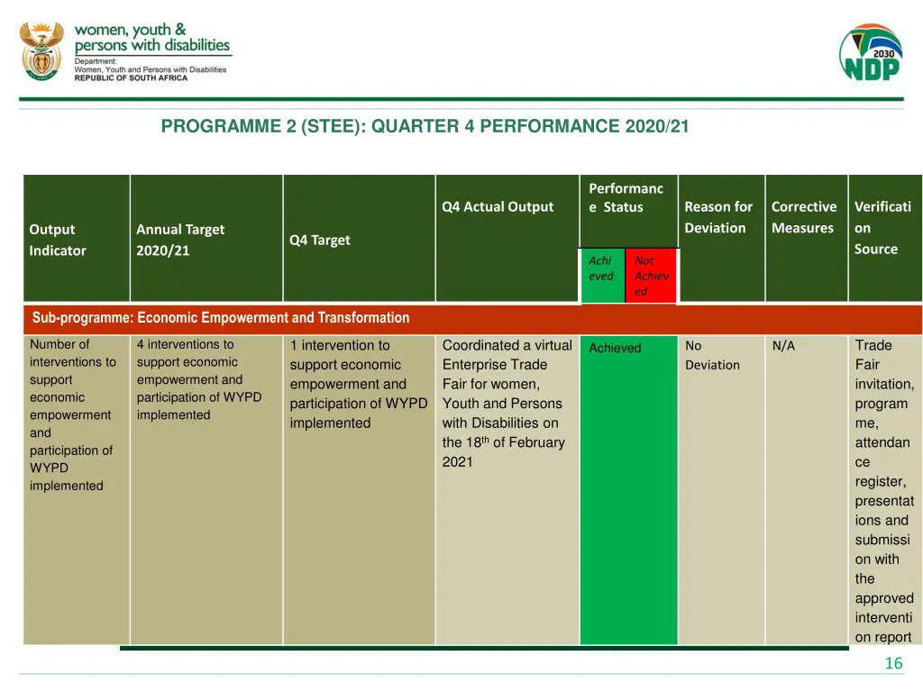 programme 2 stee quarter 4 performance 2020 21