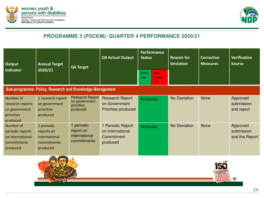 programme 3 psckm quarter 4 performance 2020 21