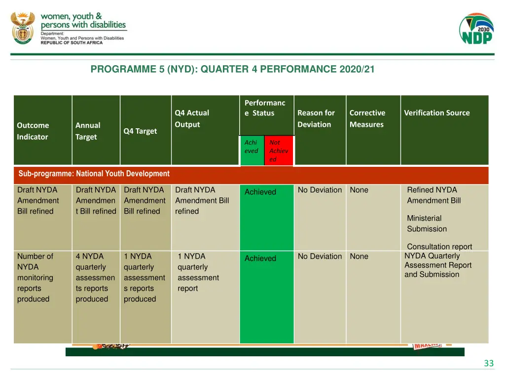 programme 5 nyd quarter 4 performance 2020 21 1