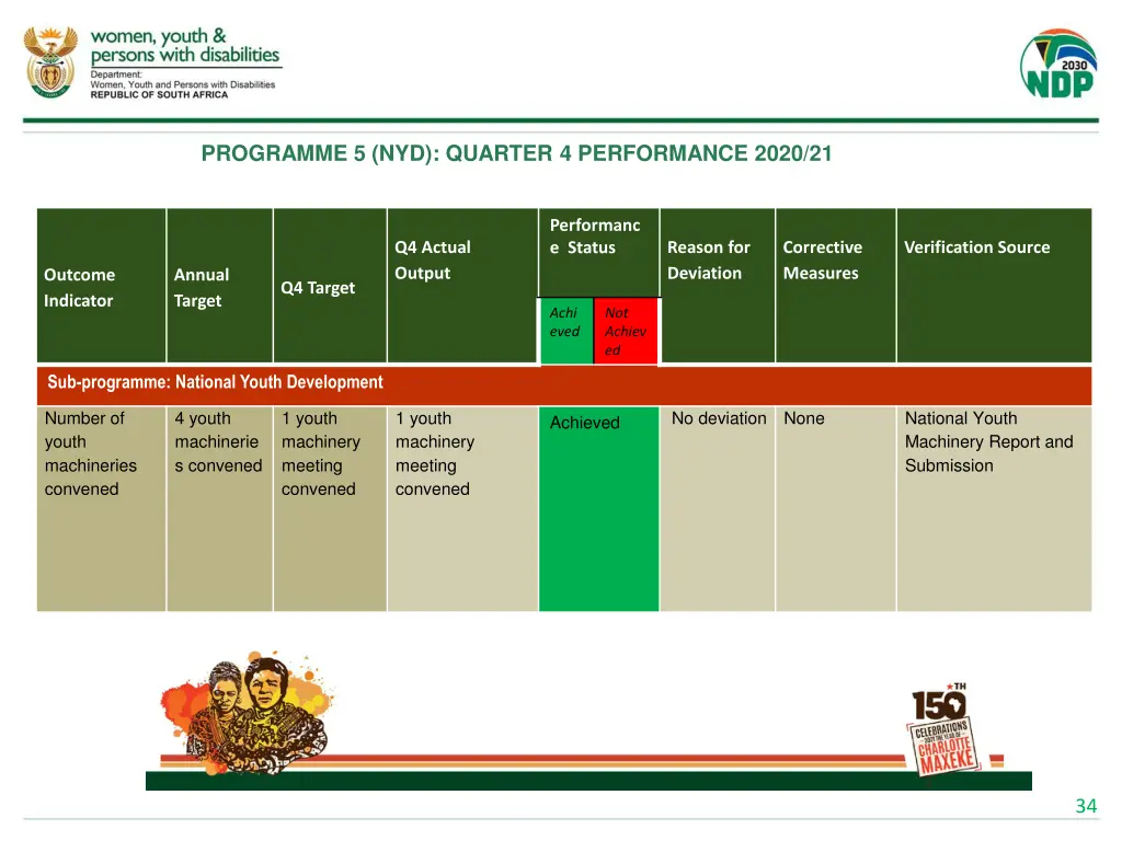 programme 5 nyd quarter 4 performance 2020 21 2