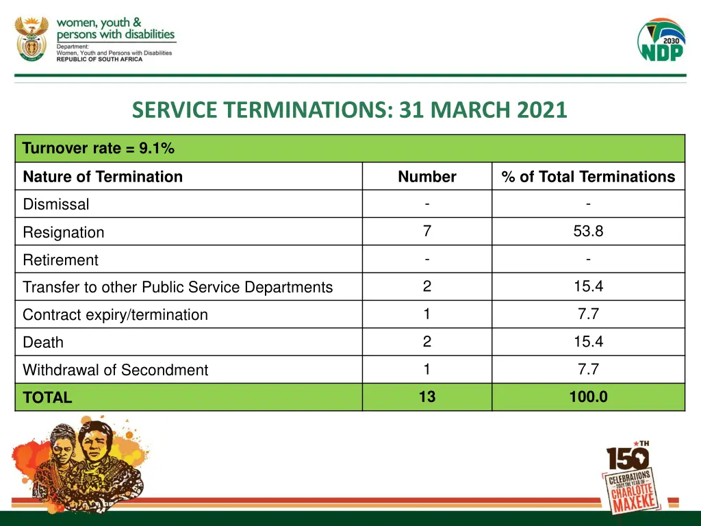 service terminations 31 march 2021