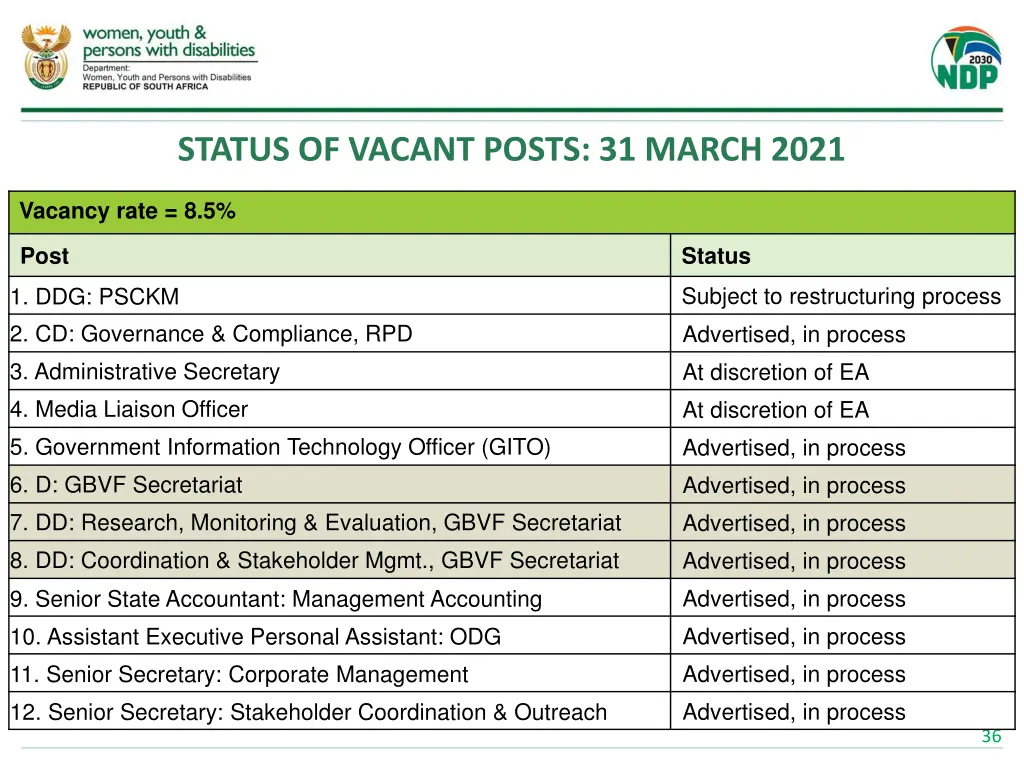 status of vacant posts 31 march 2021