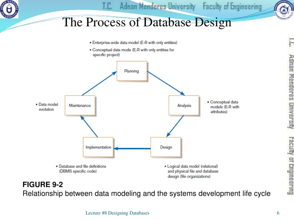 the process of database design