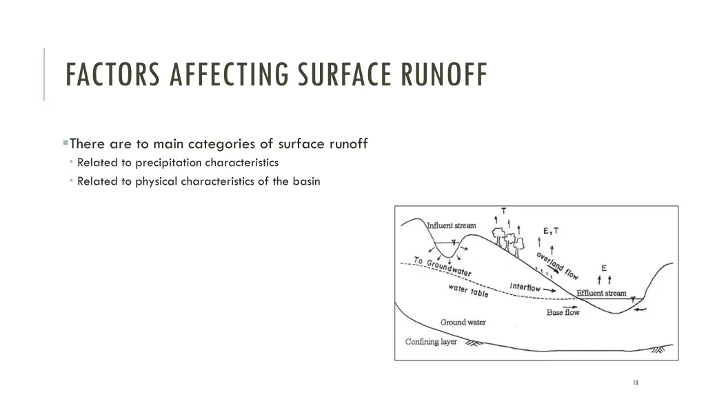 factors affecting surface runoff