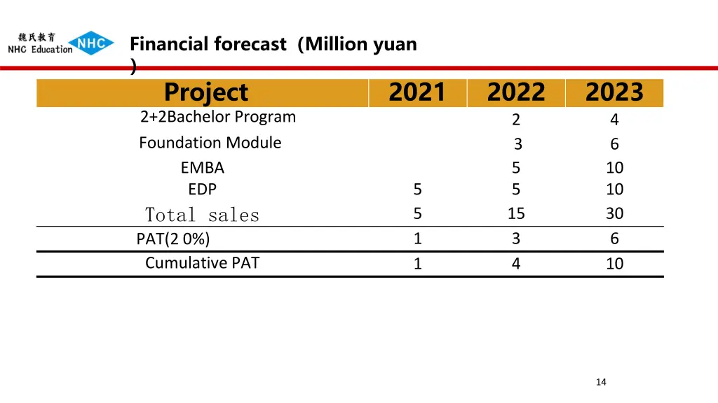 financial forecast million yuan