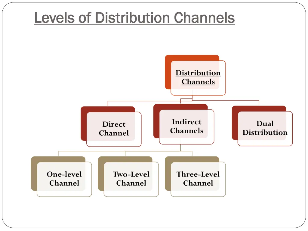 levels of distribution channels levels