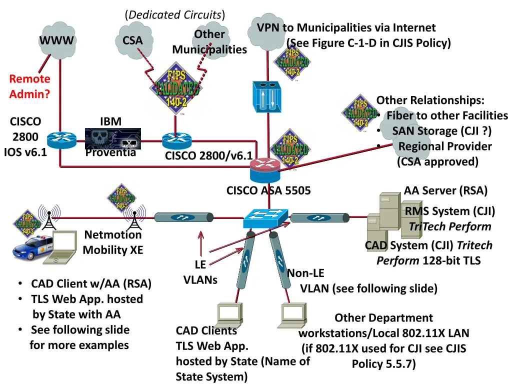 dedicated circuits