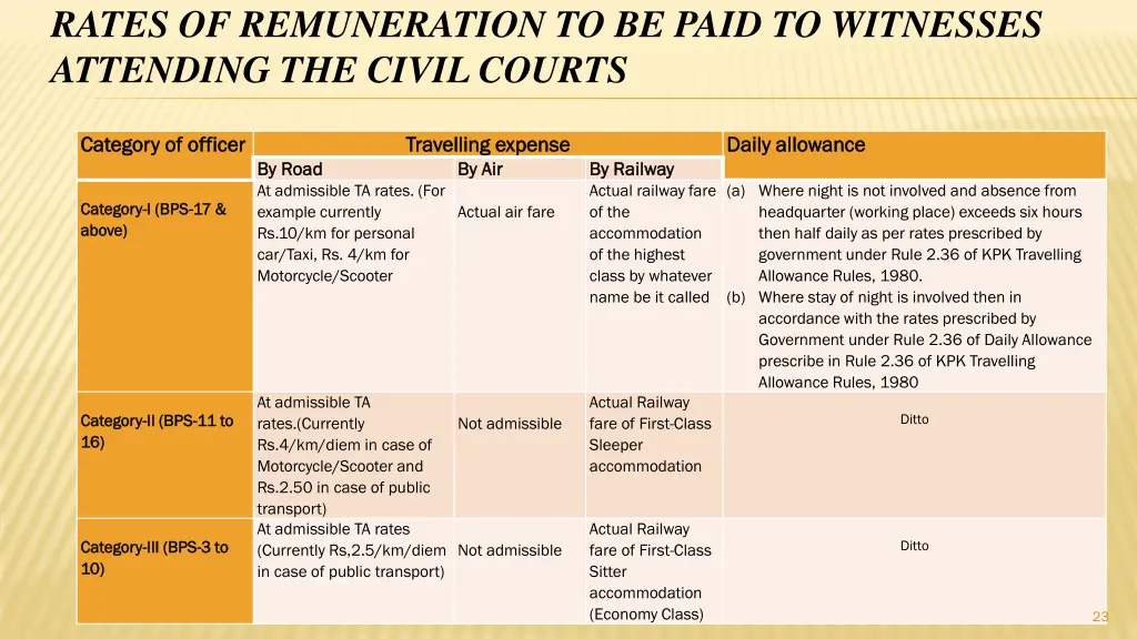 rates of remuneration to be paid to witnesses