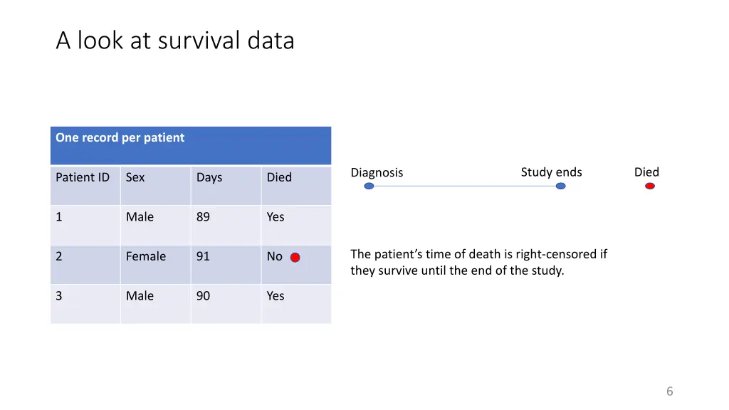 a look at survival data 1