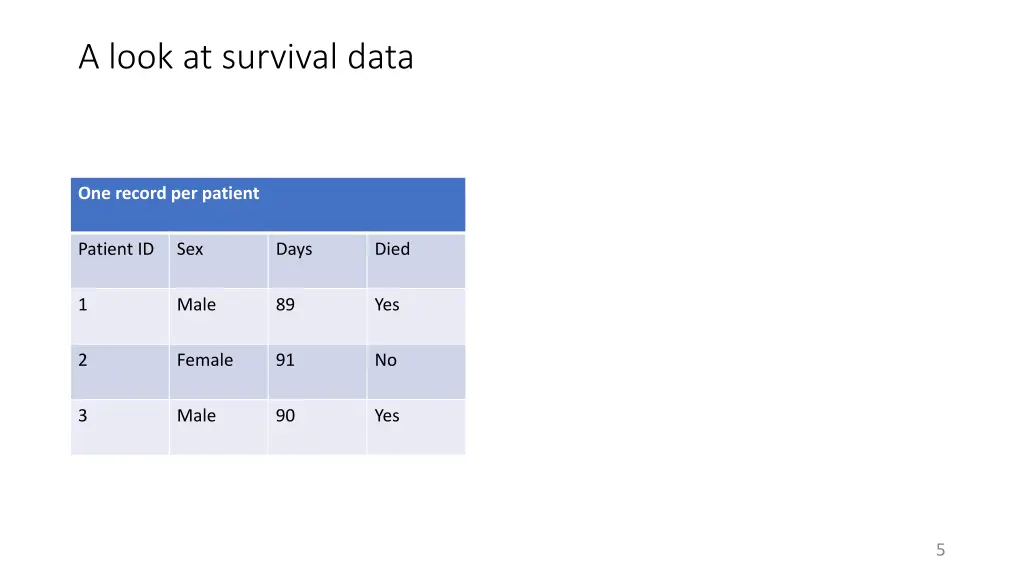 a look at survival data