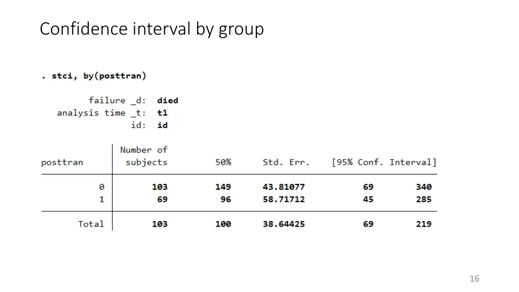 confidence interval by group