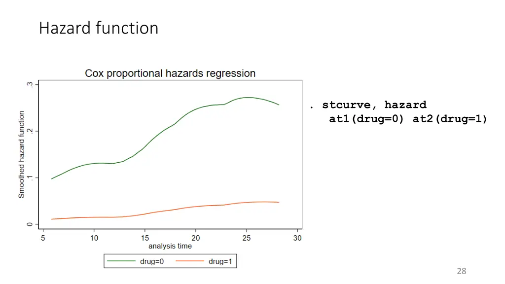 hazard function