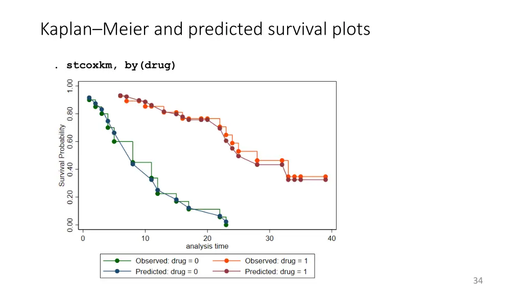 kaplan meier and predicted survival plots