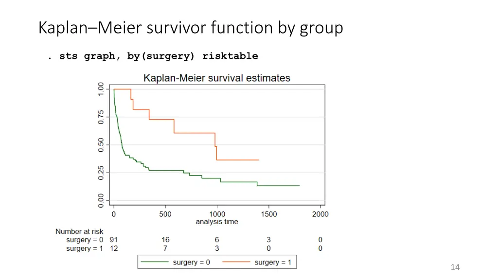 kaplan meier survivor function by group