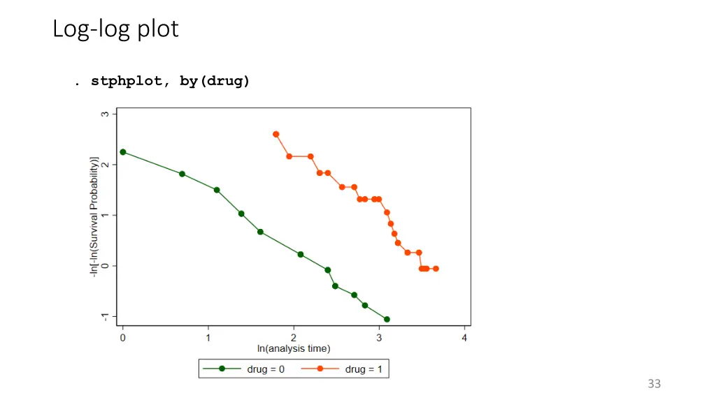 log log plot