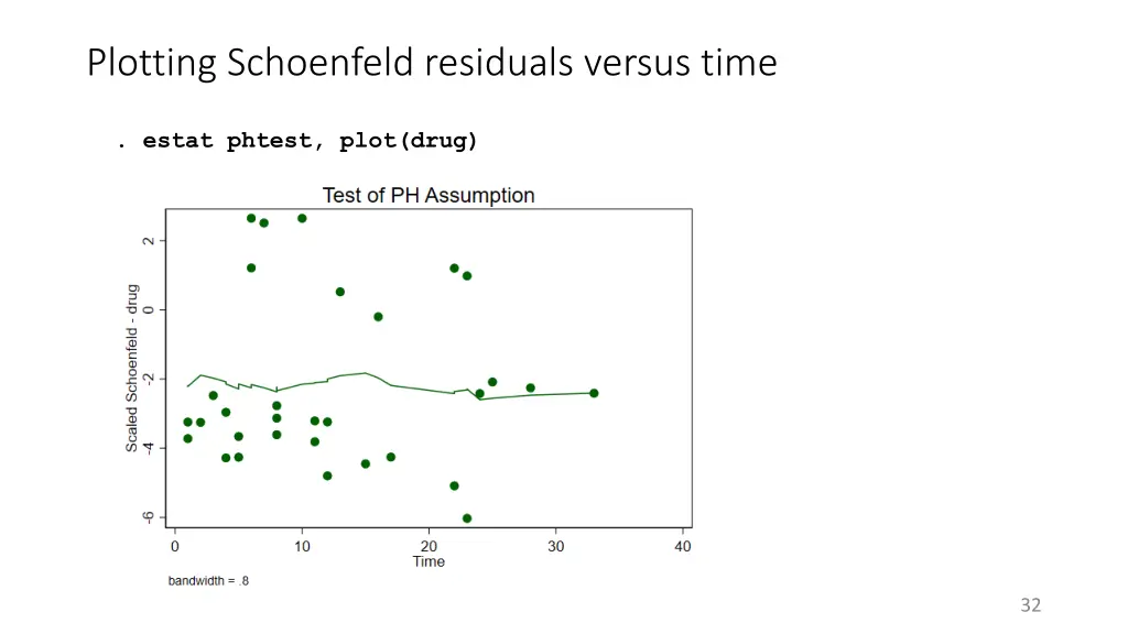 plotting schoenfeld residuals versus time