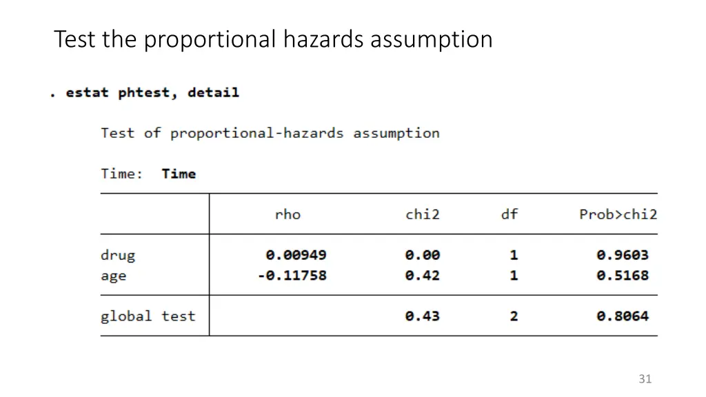 test the proportional hazards assumption